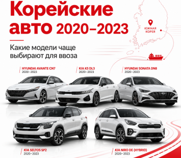 Какие автомобили 2020–2023 годов чаще привозят из Южной Кореи